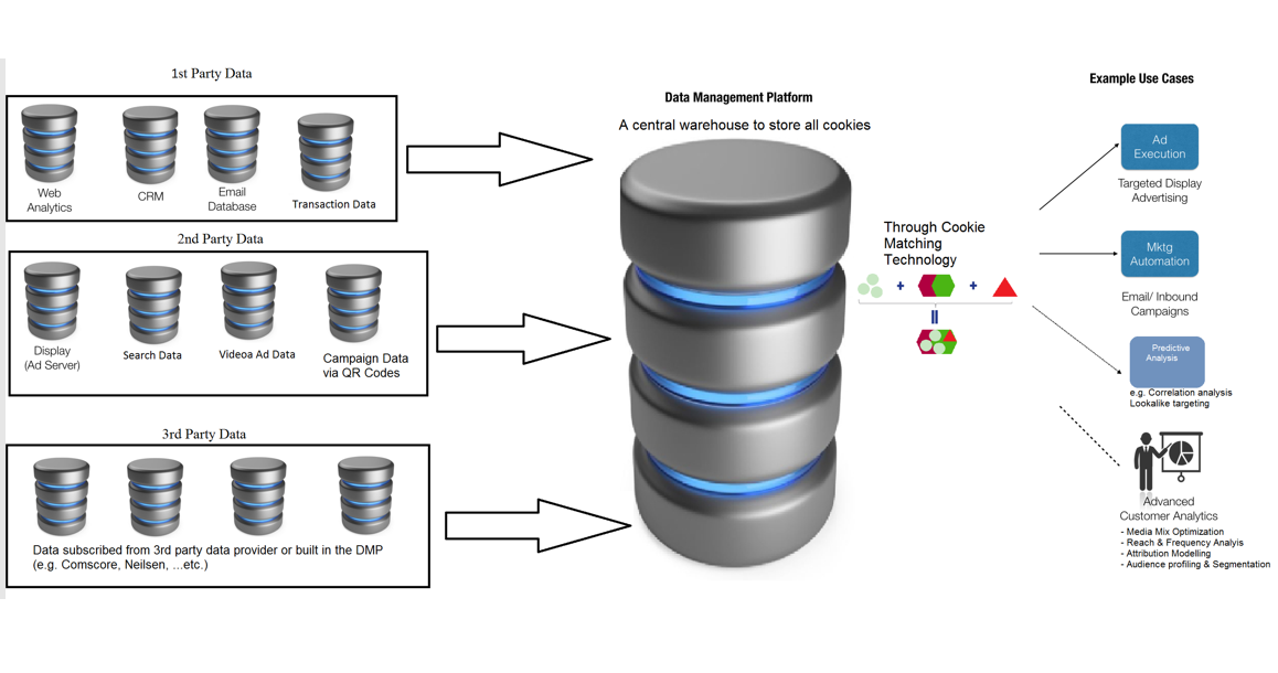 Big Data Analytics | Data Management Platform | DMP