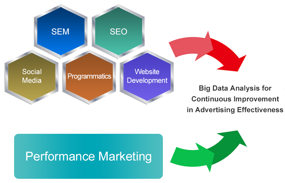 Digital Marketing Performance Marketing e-Marketing | DIGICOM